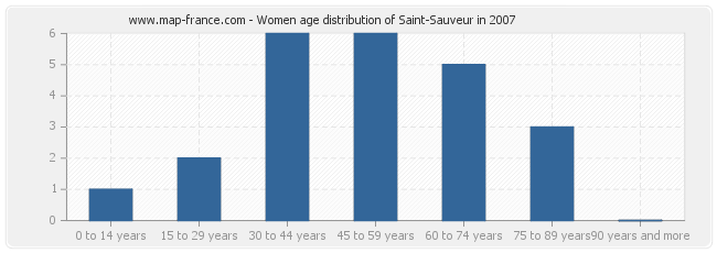 Women age distribution of Saint-Sauveur in 2007