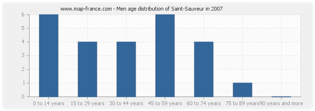 Men age distribution of Saint-Sauveur in 2007