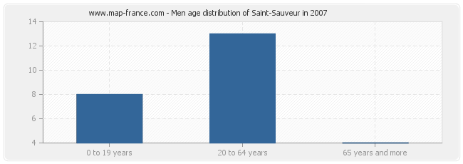 Men age distribution of Saint-Sauveur in 2007