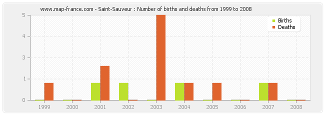 Saint-Sauveur : Number of births and deaths from 1999 to 2008