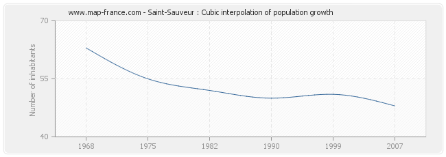 Saint-Sauveur : Cubic interpolation of population growth