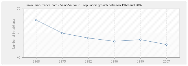 Population Saint-Sauveur