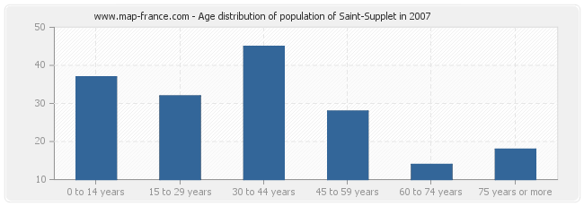 Age distribution of population of Saint-Supplet in 2007
