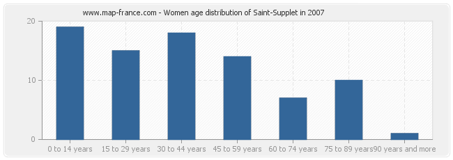 Women age distribution of Saint-Supplet in 2007