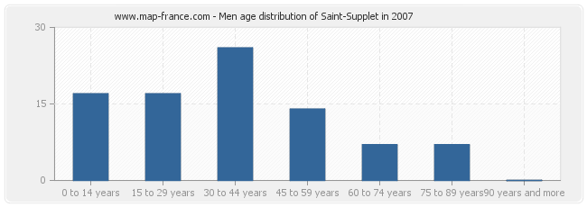 Men age distribution of Saint-Supplet in 2007