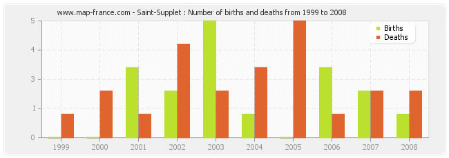 Saint-Supplet : Number of births and deaths from 1999 to 2008