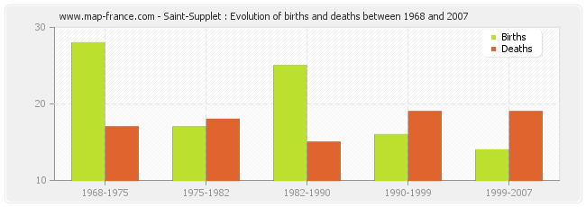 Saint-Supplet : Evolution of births and deaths between 1968 and 2007