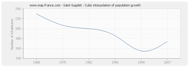 Saint-Supplet : Cubic interpolation of population growth