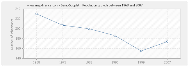 Population Saint-Supplet