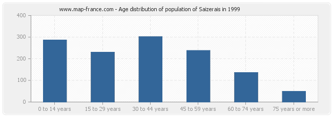 Age distribution of population of Saizerais in 1999