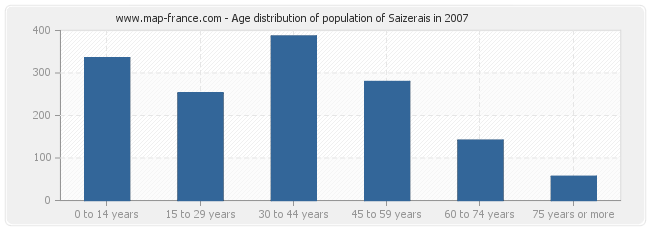 Age distribution of population of Saizerais in 2007