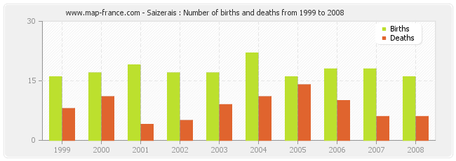 Saizerais : Number of births and deaths from 1999 to 2008