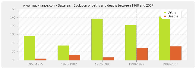 Saizerais : Evolution of births and deaths between 1968 and 2007