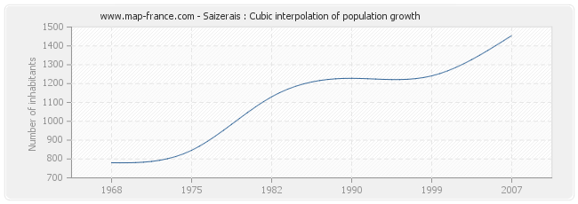 Saizerais : Cubic interpolation of population growth