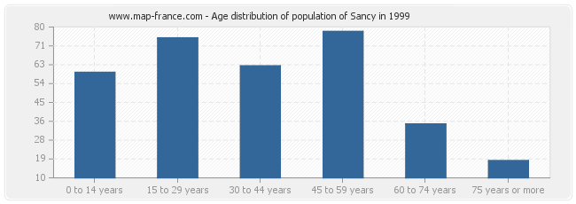Age distribution of population of Sancy in 1999