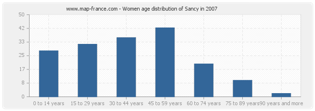Women age distribution of Sancy in 2007
