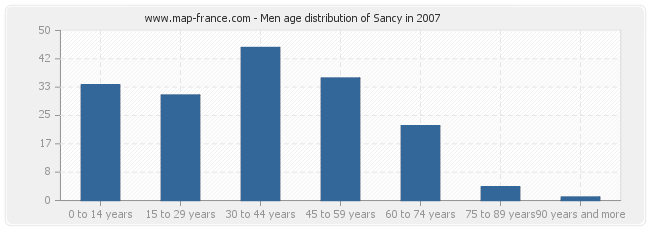 Men age distribution of Sancy in 2007