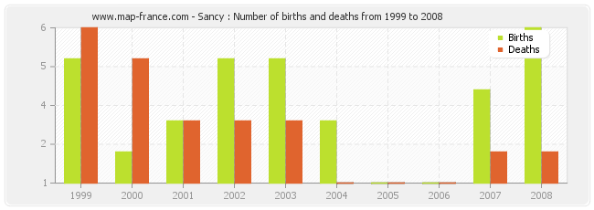 Sancy : Number of births and deaths from 1999 to 2008