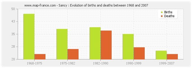 Sancy : Evolution of births and deaths between 1968 and 2007