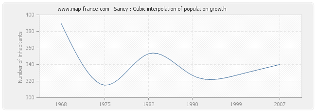 Sancy : Cubic interpolation of population growth