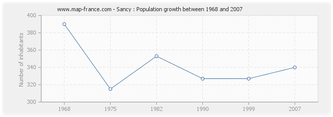 Population Sancy
