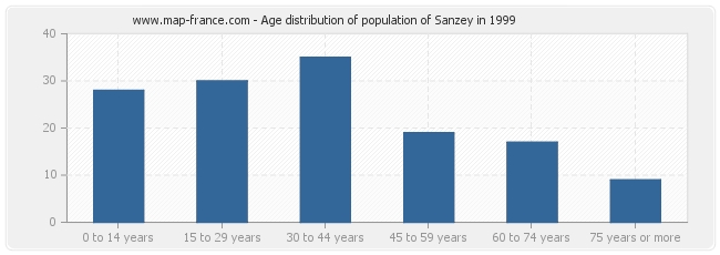 Age distribution of population of Sanzey in 1999