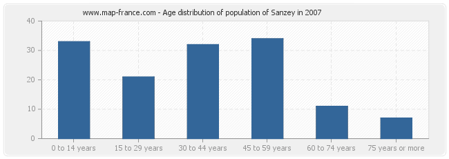 Age distribution of population of Sanzey in 2007