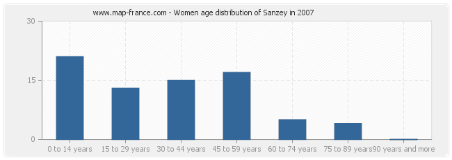 Women age distribution of Sanzey in 2007