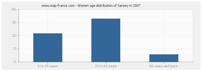 Women age distribution of Sanzey in 2007