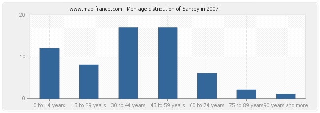 Men age distribution of Sanzey in 2007