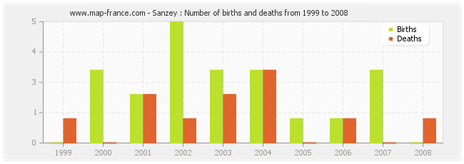 Sanzey : Number of births and deaths from 1999 to 2008