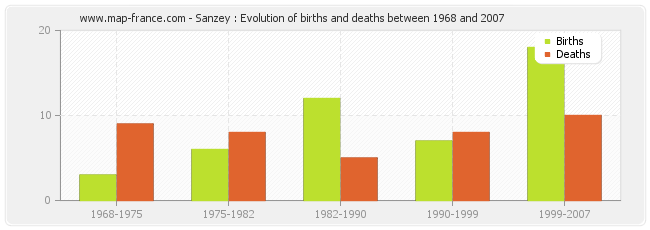 Sanzey : Evolution of births and deaths between 1968 and 2007