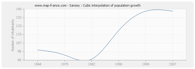 Sanzey : Cubic interpolation of population growth