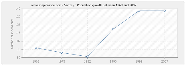 Population Sanzey