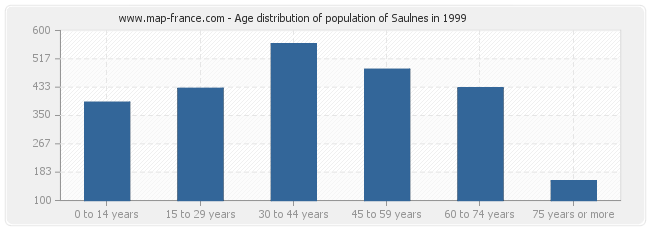 Age distribution of population of Saulnes in 1999
