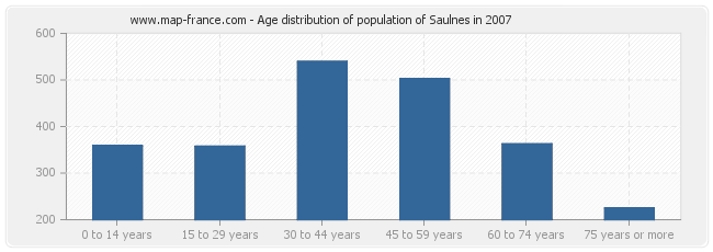 Age distribution of population of Saulnes in 2007