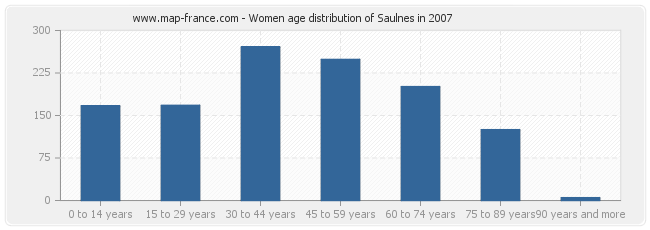 Women age distribution of Saulnes in 2007