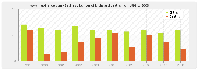Saulnes : Number of births and deaths from 1999 to 2008