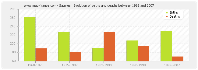 Saulnes : Evolution of births and deaths between 1968 and 2007