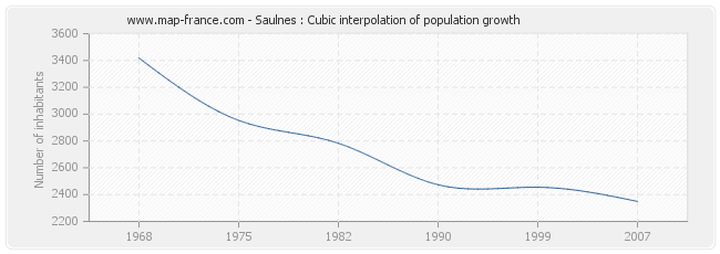 Saulnes : Cubic interpolation of population growth