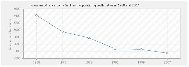 Population Saulnes