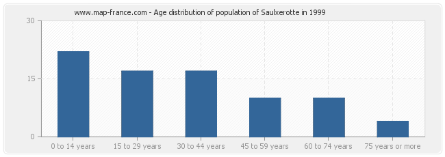 Age distribution of population of Saulxerotte in 1999