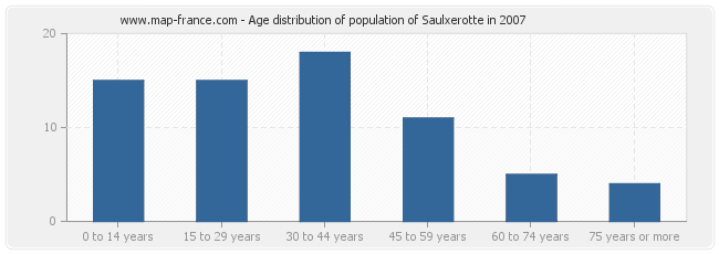 Age distribution of population of Saulxerotte in 2007