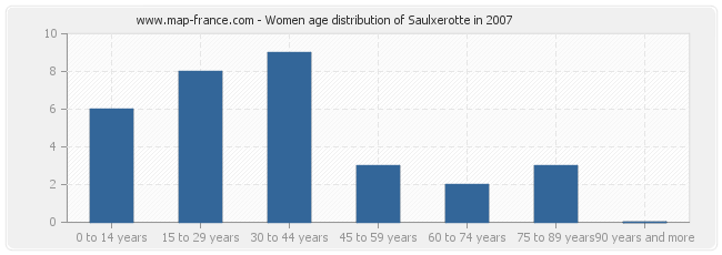 Women age distribution of Saulxerotte in 2007