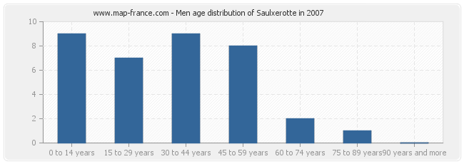 Men age distribution of Saulxerotte in 2007