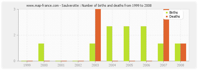 Saulxerotte : Number of births and deaths from 1999 to 2008