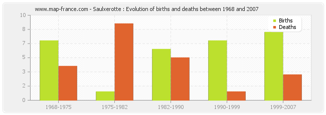 Saulxerotte : Evolution of births and deaths between 1968 and 2007