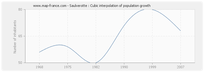 Saulxerotte : Cubic interpolation of population growth