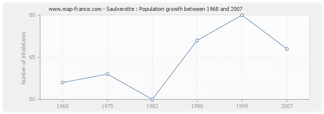 Population Saulxerotte