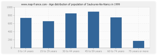 Age distribution of population of Saulxures-lès-Nancy in 1999